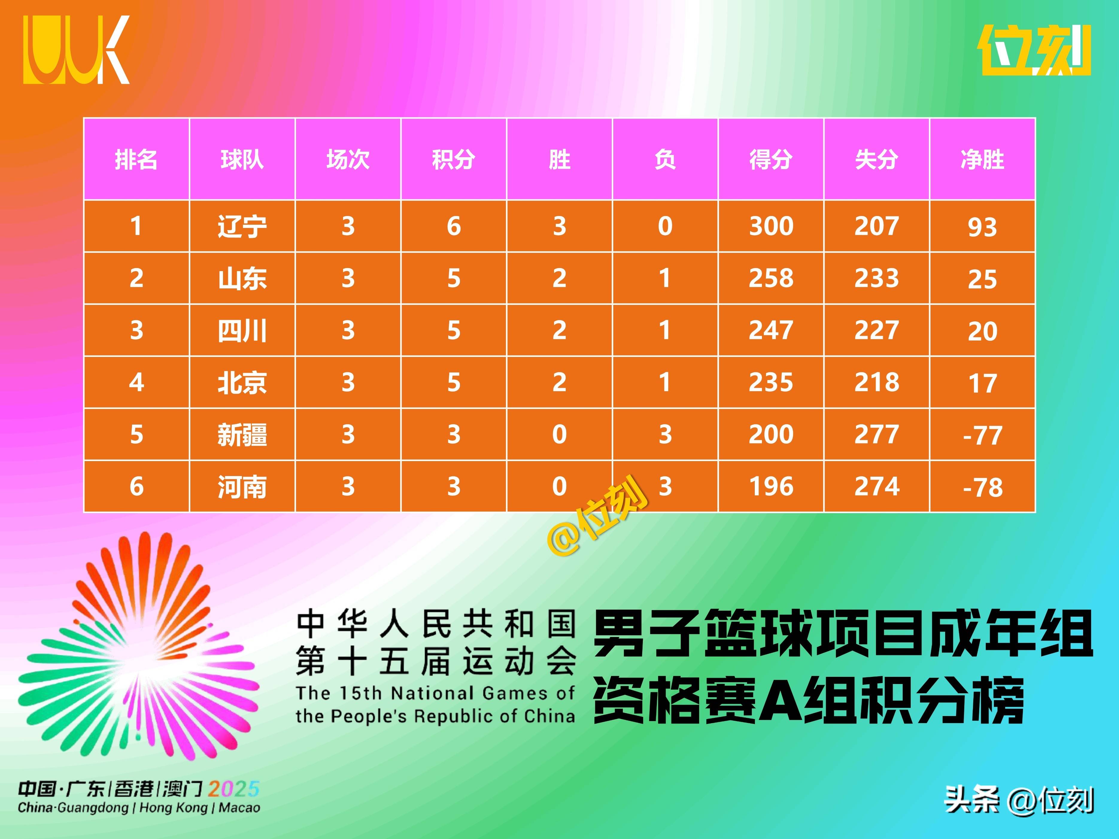 开云体育入口-新疆男篮豪取胜利，继续领跑积分榜