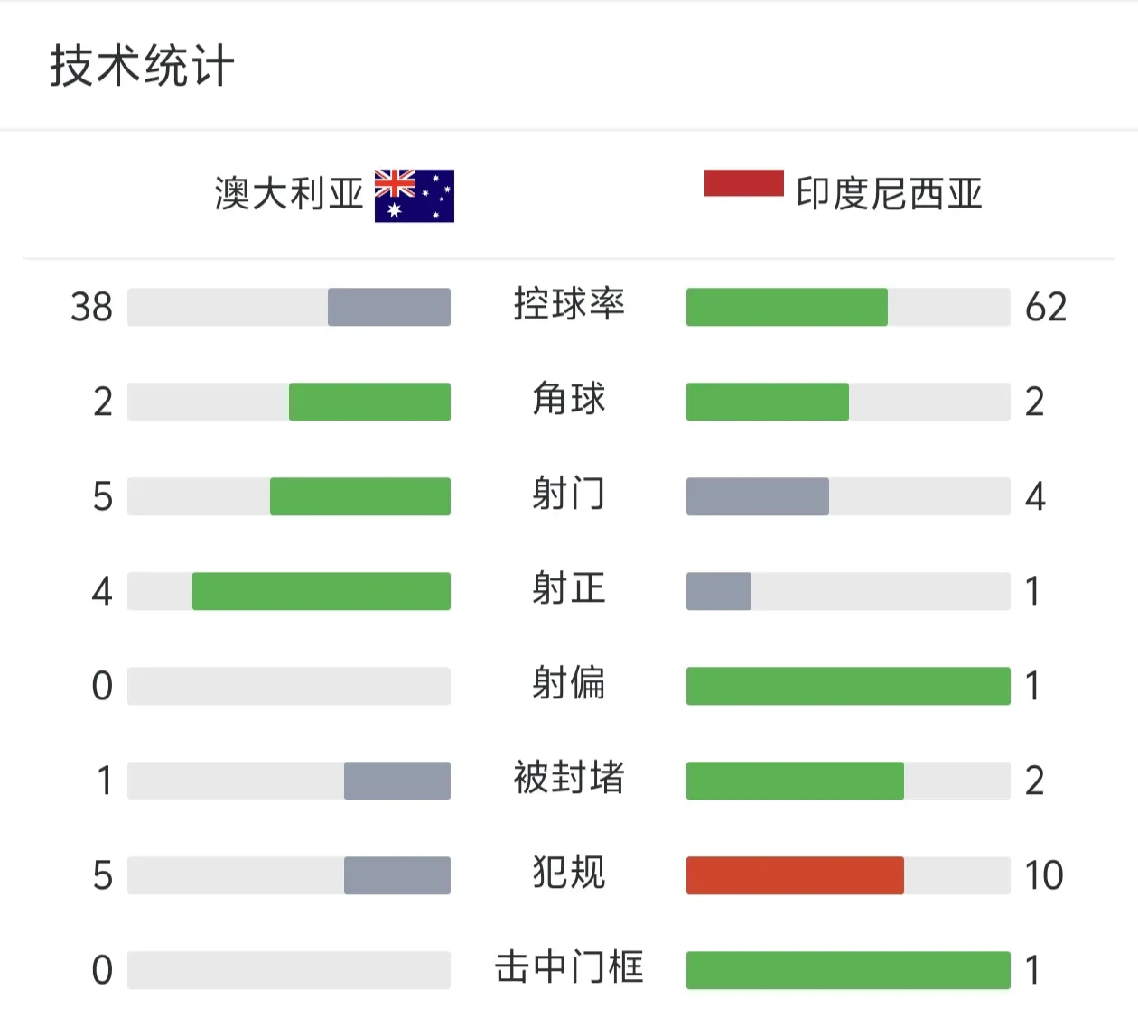 澳大利亚大阪晋级，目标进军国际足球高峰