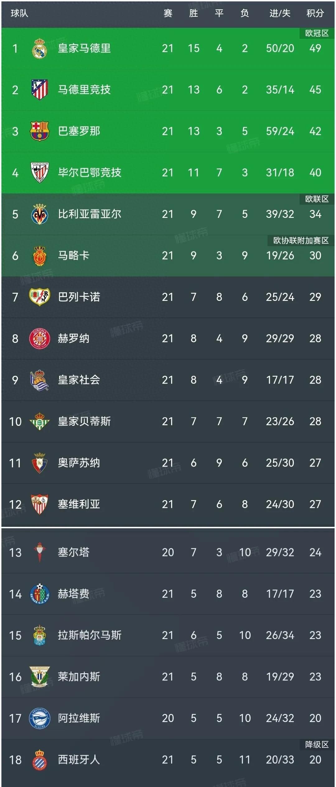 赫塔费主场战平维拉利尔，保住积分的简单介绍