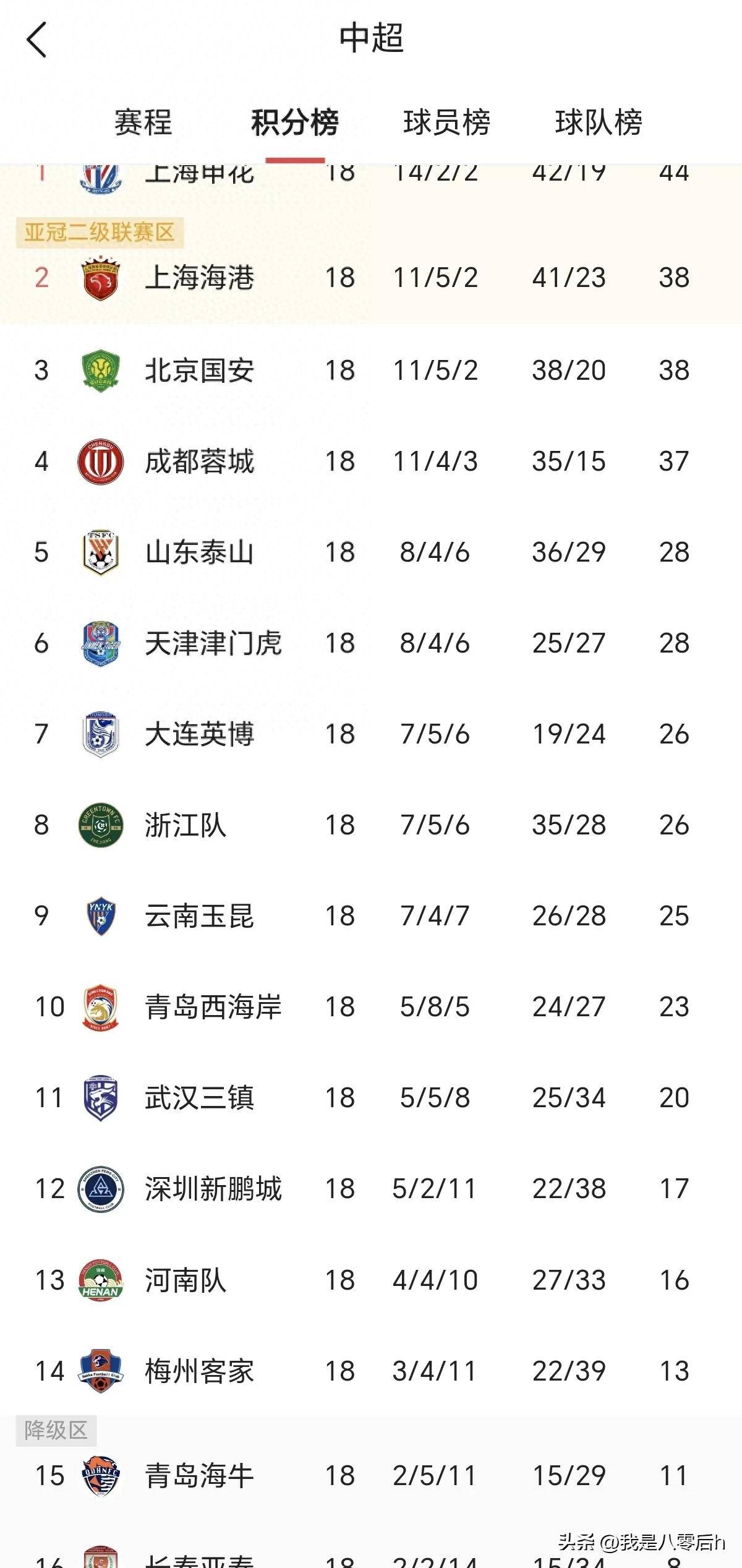 天津泰达客场憾平上海申花，积分稍有减少