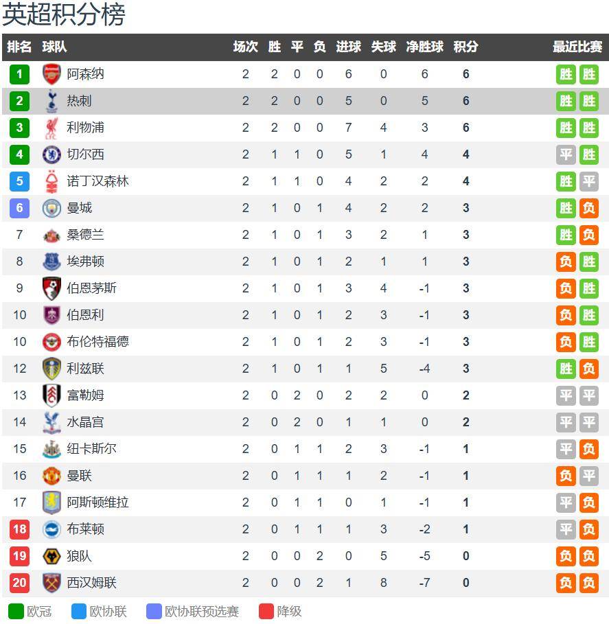 关于热刺主场遭逆转，积分榜上失势的信息