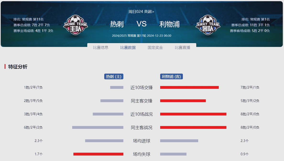 关于热刺主场遭逆转，积分榜上失势的信息